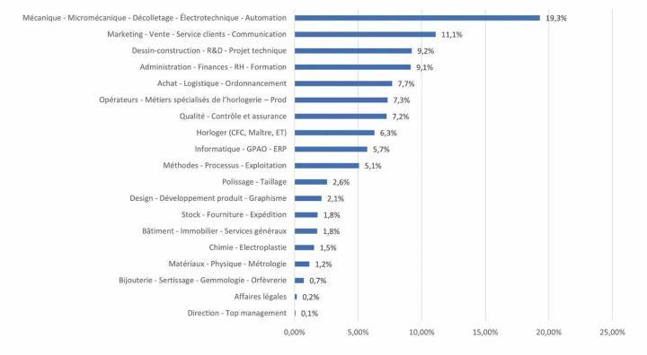 POURCENTAGE D'OFFRES D'EMPLOI PAR CATÉGORIE DE MÉTIER SUR LE SITE JOB WATCH (Chiffres du 01.2019 au 31.03.2023)