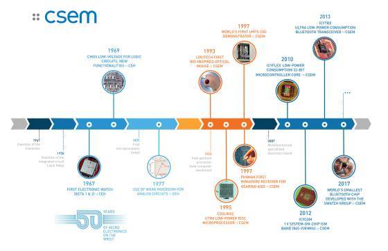 Il y a 50 ans, la montre quartz voyait le jour