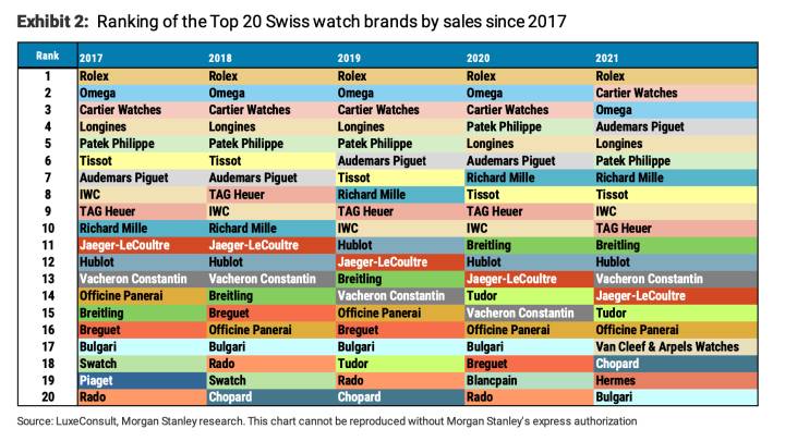 Evolution du Top 20 des marques horlogères suisses depuis 2017, selon Morgan Stanley