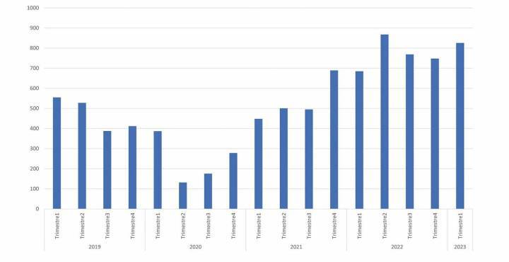 ÉVOLUTION DU NOMBRE DE PUBLICATIONS D'OFFRES D'EMPLOI SUR LE SITE JOB WATCH DEPUIS 2019