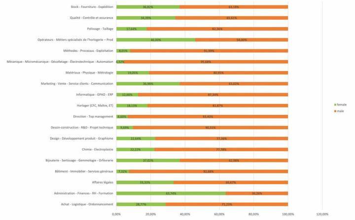 RÉPARTITION PAR GENRE DES CANDIDATURES PAR CATÉGORIE DE MÉTIER SUR LE SITE JOB WATCH (Chiffres du 01.2019 au 31.03.2023)