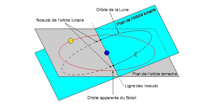 La lune orbite autour de la terre dans un plan incliné de 5° par rapport au plan de l'écliptique. Ainsi, l'orbite lunaire traverse le plan de l'écliptique en deux points appelés noeuds lunaires. Et c'est lorsque l'axe des noeuds lunaires se confond avec l'axe terre – soleil que les 3 astres sont alignés, phénomène propice à l'apparition d'une éclipse.