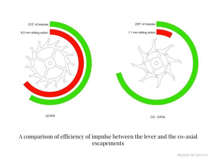 Comparaison énergétique entre un échappement traditionnel et un échappement co-axial.