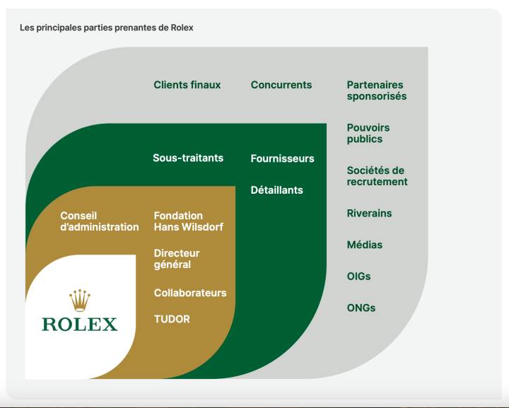 Les principales parties prenantes de Rolex (Rapport durabilité Rolex)