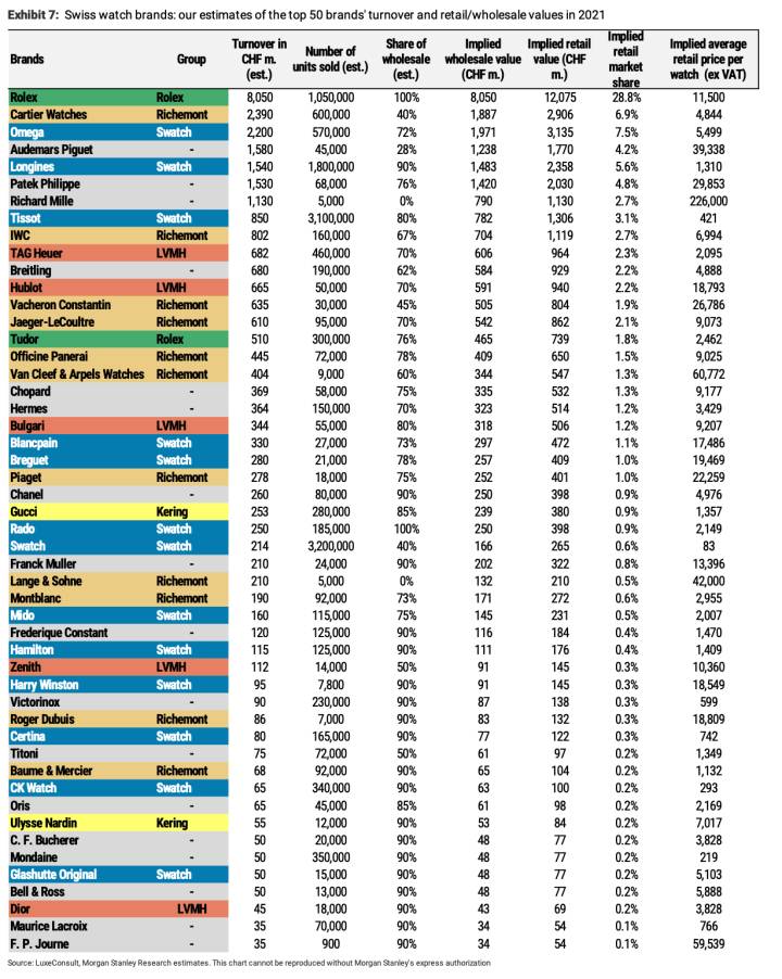 Le classement horloger exhaustif établi par Morgan Stanley