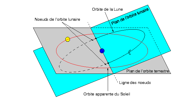La lune orbite autour de la terre dans un plan incliné de 5° par rapport au plan de l'écliptique. Ainsi, l'orbite lunaire traverse le plan de l'écliptique en deux points appelés noeuds lunaires. Et c'est lorsque l'axe des noeuds lunaires se confond avec l'axe terre – soleil que les 3 astres sont alignés, phénomène propice à l'apparition d'une éclipse.