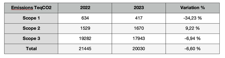 Récapitulatif de l'évolution des émissions par Scope en 2023 par rapport à 2022