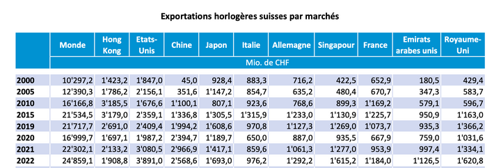 L'évolution spectaculaire des Emirats arabes unis comme destination pour l'horlogerie suisse se lit bien dans ce tableau statistique établi depuis 2000 par la Fédération de l'industrie horlogère suisse FH. Seule la Chine a connu des taux de croissance plus importants.