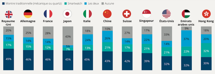 «Quel type de montre portez-vous?» Par pays