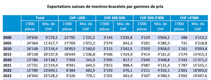 Evolution des volumes d'exportations de l'horlogerie suisse entre 2000 et 2023 (FHS), par catégorie de prix