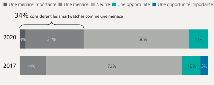 «Comment évaluez-vous l'effet des smartwatches sur vos ventes?»