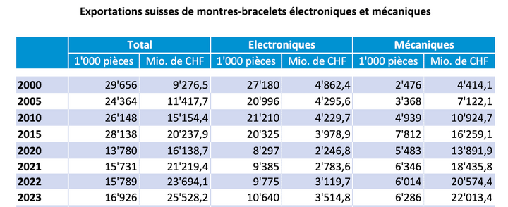 Volumes mécaniques vs. quartz, 2000-2023 (FHS)
