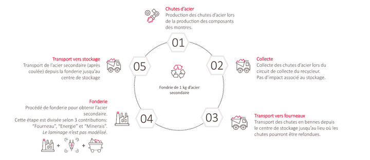 Processus de transformation de l'acier