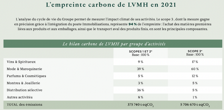  Répartition des émissions du groupe LVMH par activités en 2021