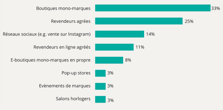 «Selon vous, quel canal de vente sera le plus important dans les années à venir?»