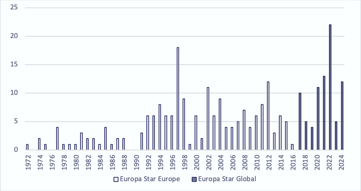 Nombre de mention de la Royal Oak dans Europa Star, 1972-2024