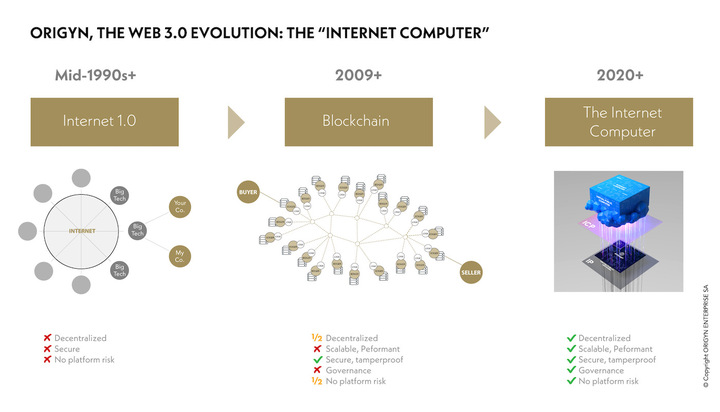 De l'internet 1.0 des années 1990 à l'Internet Computer des années 2020 (document Origyn)