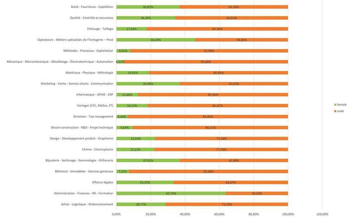 RÉPARTITION PAR GENRE DES CANDIDATURES PAR CATÉGORIE DE MÉTIER SUR LE SITE JOB WATCH (Chiffres du 01.2019 au 31.03.2023)
