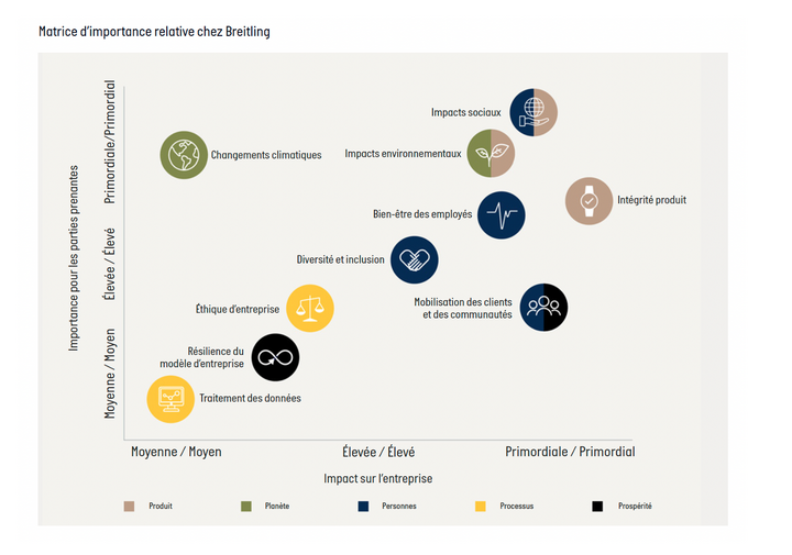 Les priorités relevées dans le rapport du développement durable établi par la marque