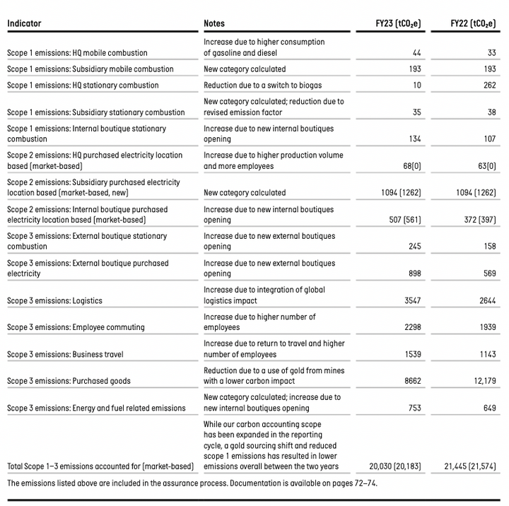 Evolution des postes contributeurs des Scopes 1, 2 et 3 en 2023 par rapport à 2022