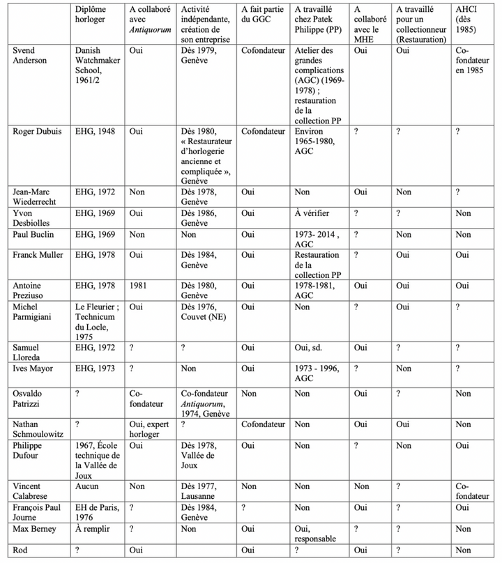 Les principaux acteurs du «geste horloger» à Genève entre 1973 et 1985, identifiés par Sébastien Ratcliff dans son travail de mémoire.